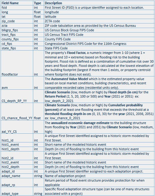 First Street Foundation Data Dictionary